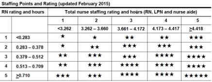 Five Star Website Cut Points Actual Example SNF 1 RNs Total Nursing exp_rn exp_all adj_rn adj_total 0.814 3.543 0.91488 4.16834 0.66484 3.