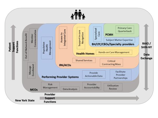 New York State MCOs Layer Patient Support Function(s) Provider Support Function(s) Performing Provider Systems Manage Enrollment, Out-of- Network Benefits, Member Communication Population Health