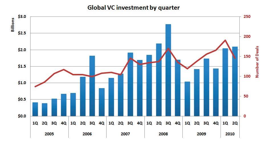 Global cleantech investment from 2005 to 2010 Source: Cleantech