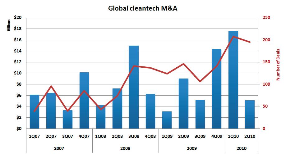 Global cleantech M&A by quarter Source: Cleantech Group LLC Source: