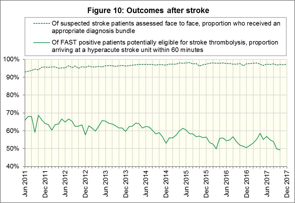 In October 2017, of FAST positive patients in England, assessed face to face, and potentially eligible for stroke thrombolysis within agreed local guidelines, the proportion of those patients that