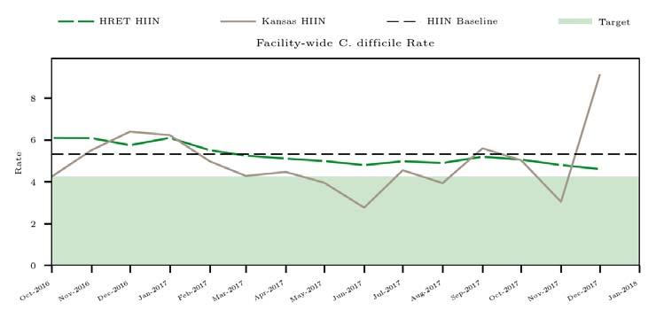 Preliminary Results KHC HIIN Progress to date