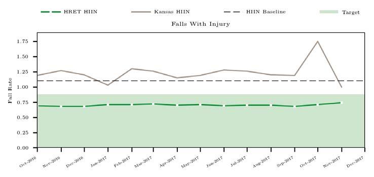 Preliminary Results KHC HIIN Progress to date Falls