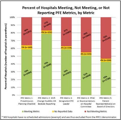 CMS Partnership for Patients PFE Metrics Implementation February 2018 Aggregate Data Patient and Family Engagement February 2018 Data: Percentage of Total HIIN Hospitals Meeting Each PFE Metric.