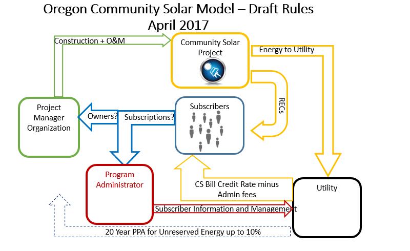 Community Solar with SB