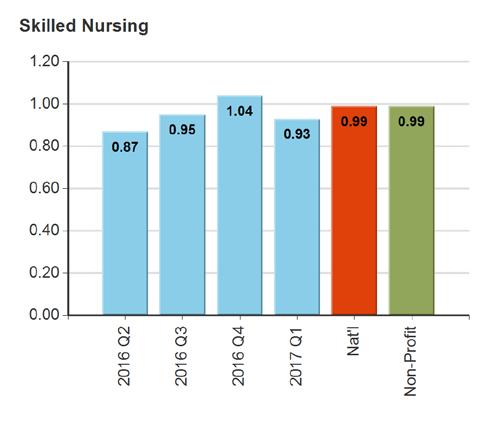 Patients Visits per Day Continuous Care 0% 0% 2% 2% General Inpatient 8% 2% 2% 22% Respite Inpatient 0% 0% 1% 2% Routine Home Care 91% 98%