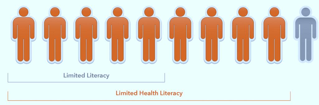 Limited Health Literacy Capacity
