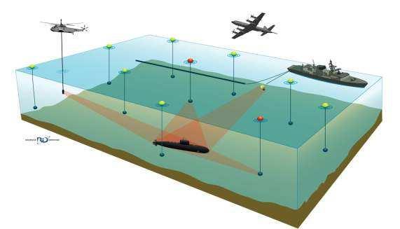 Underwater Warfare Suite Upgrade (UWSU) Improve the Halifax Class Underwater Suite through modern signal processing and