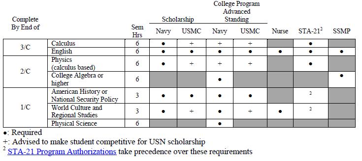 Appendix II: NROTC Specified Required Courses VUNROTCINST 5400 For additional