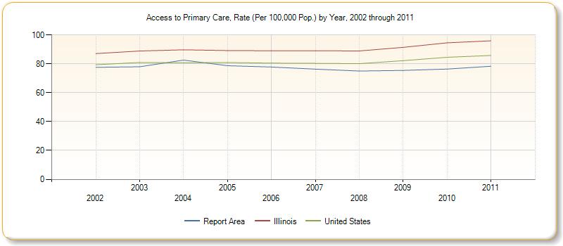 Figure 2: Rate of Access to Primary Care (per 100,000) by Year CANCER SCREENING MAMMOGRAM Note: This indicator is compared with the state average.