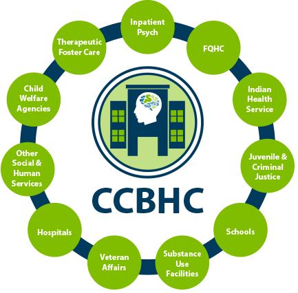 System Development Certified Community BH Clinics (CCBHC) SAMHSA funded 24 states for Planning Grants NM is funded & is expected to certify at least 2 CCBHCs 8 states will be awarded demonstration