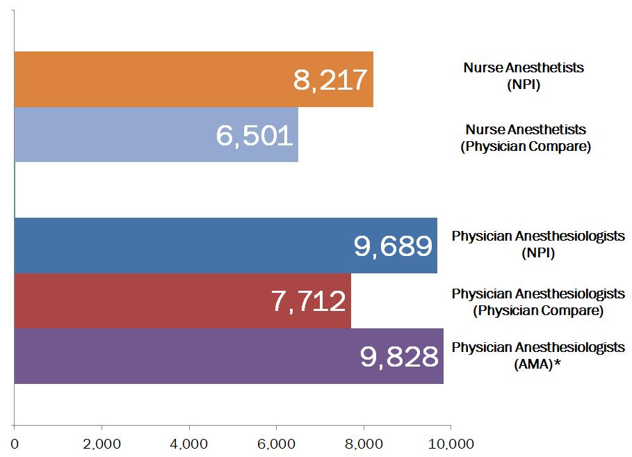 Caucus Summary SUMMARY OF MID-ATLANTIC ANESTHESIA WORKFORCE Physician anesthesiologists and nurse anesthetists in the Mid-Atlantic Caucus states account for 21.2 percent and 17.