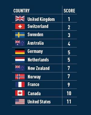 International Comparison Rank Ordering 24 Based on the Commonwealth Fund s Mirror,