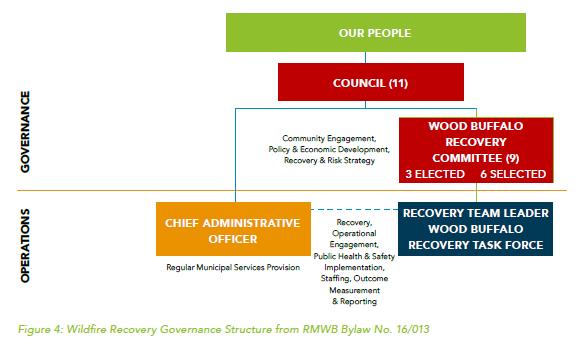 Recovery Organizational Chart, from the RMWB 2016