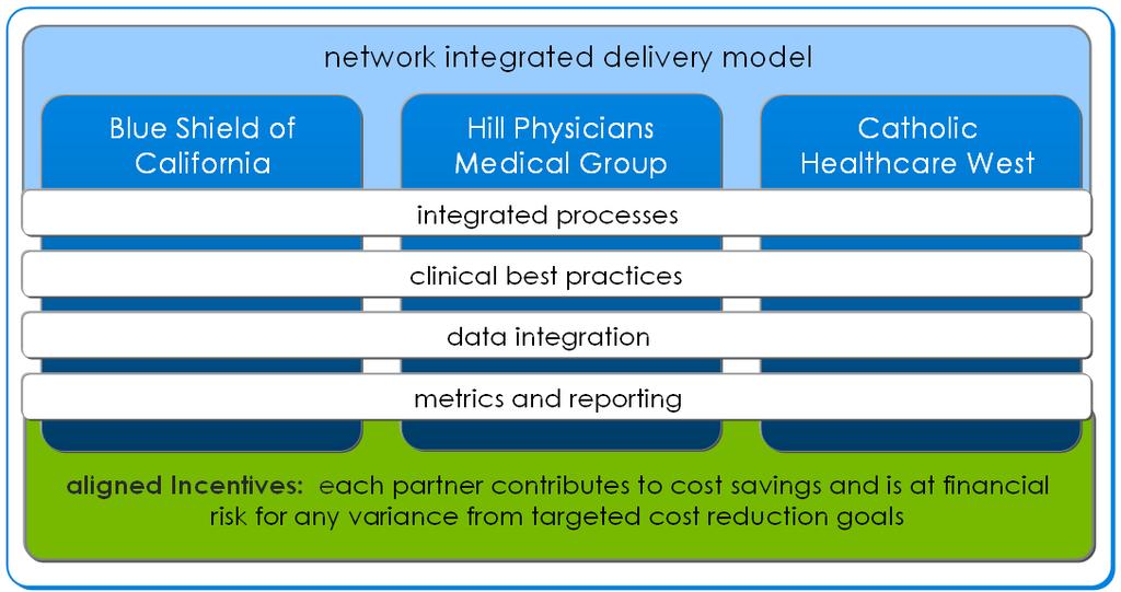 collaboration is required to Develop an integrated delivery model
