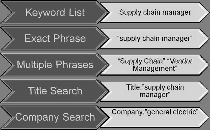 How to Search Complex Searches Title: (manager or supervisor)
