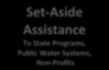 rates Public Water Systems Repayments - Term is