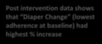 intervention data shows that Diaper Change (lowest adherence at baseline) had