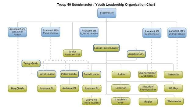 Training Youth Training Leadership training for the Scouts is provided by the Troop approximately once a year.