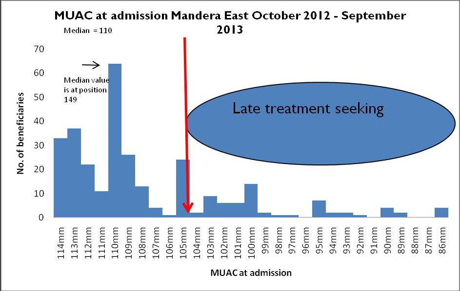MUAC at admission was assessed to investigate timelines of seeking treatment.