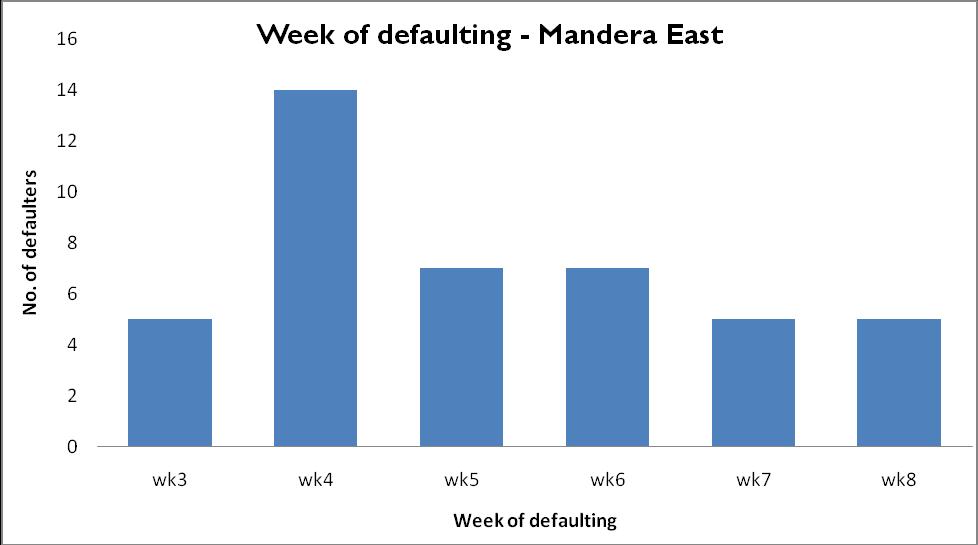 Figure 4: Mandera East Week of defaulting Median week of defaulting As regards defaulter to admission ratio per site, Khalalio and Shafeshafe health facilities presented the highest defaulting over