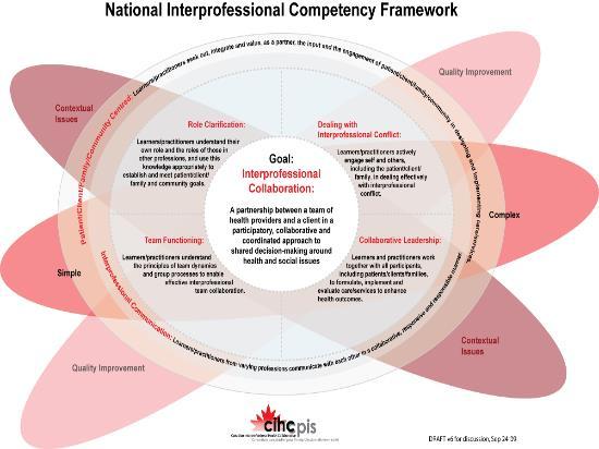 Six Competency Domains Role Clarification Team functioning Patient/Client/family/Community-Centred