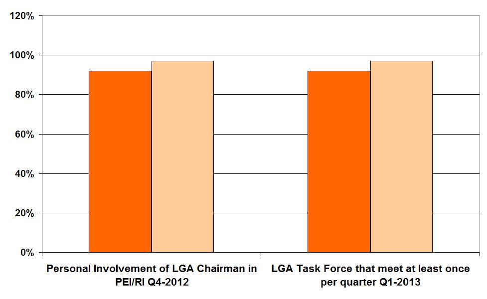 Improving programme ownership at LGA level Abuja Commitment Indicators in the 11 HR states, Q4 2012