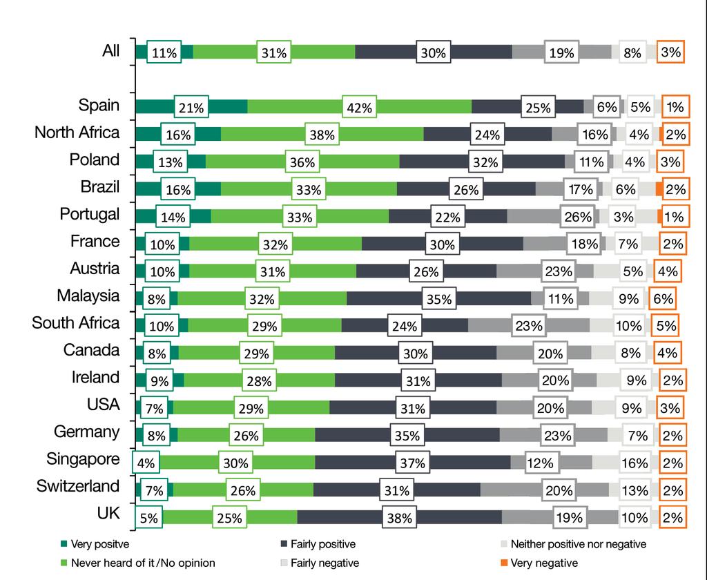 Businesses in Spain are the most likely to agree that small businesses need to look at alternative funding sources (77%).