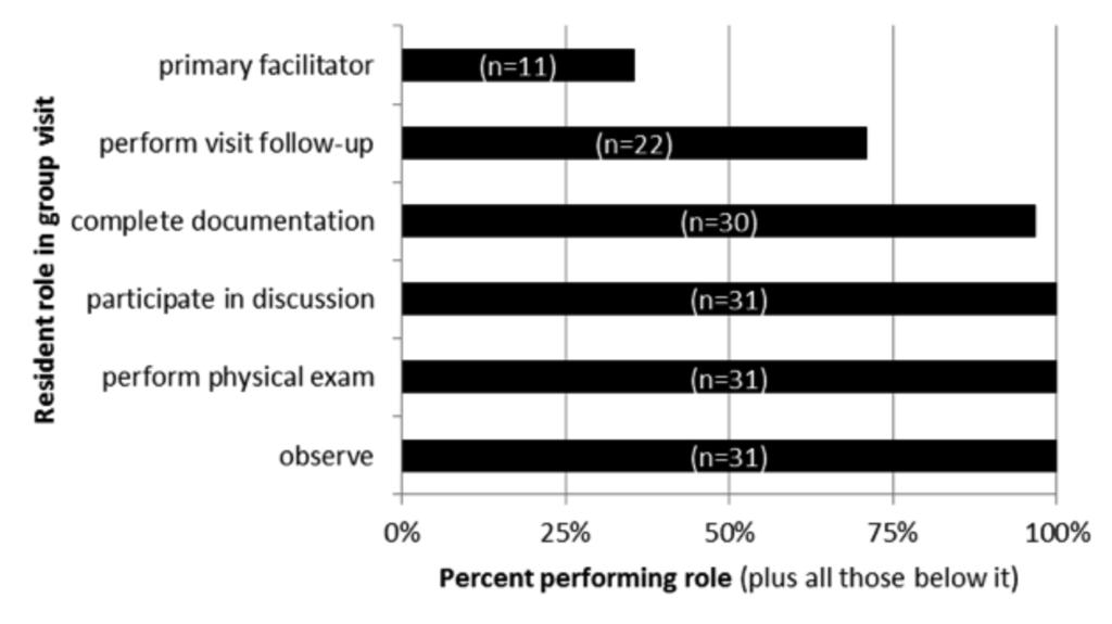 Figure 1: Survey Respondents Agreement With Statements Regarding the Educational Value of Group Visits Experienced as a Resident Figure 2: Number of Survey Respondents Reporting Filling Each of Six