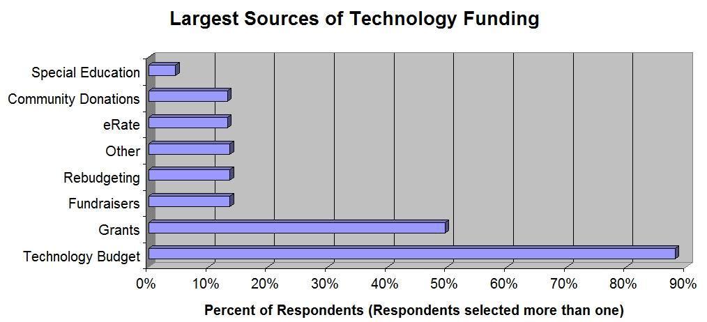 Funding Sources Sources of Funding (Majority of Tech Funding) *Responses add up to more than 100% because respondents could select more than one major source for technology funding.