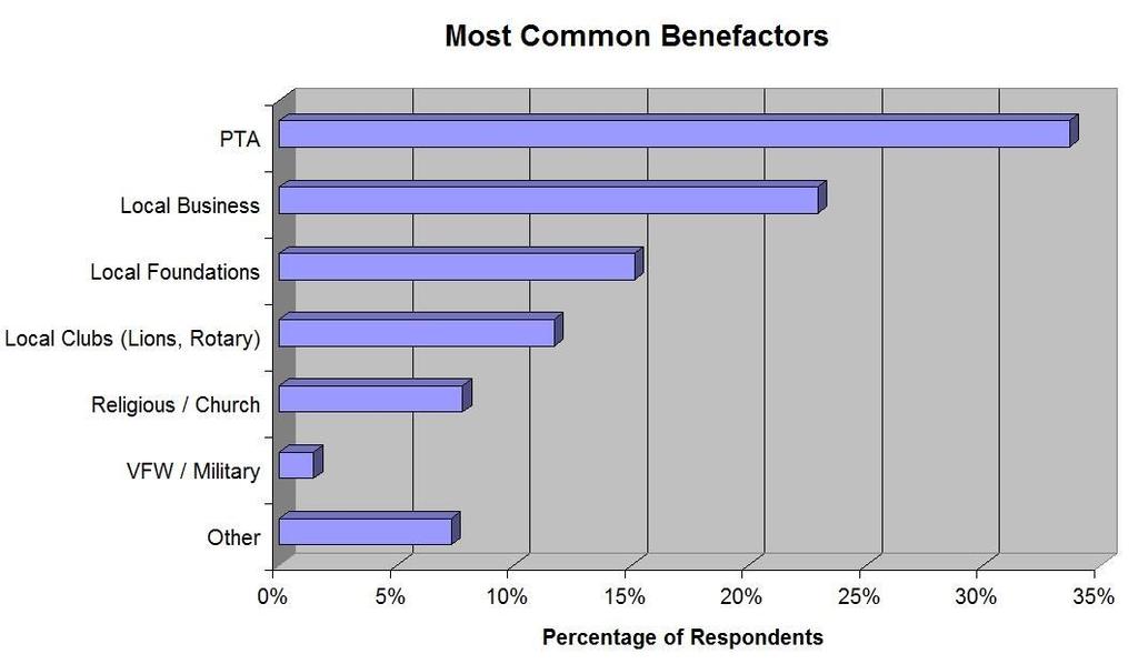 Donors Most Common Donors Of the respondents that reported having donors, this is the percentage of respondents that reported each source.