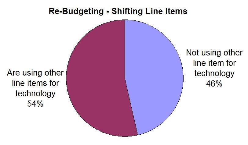Re-Budgeting Re-Budgeting: Nearly half (46%) stated that they have not used other lines in the