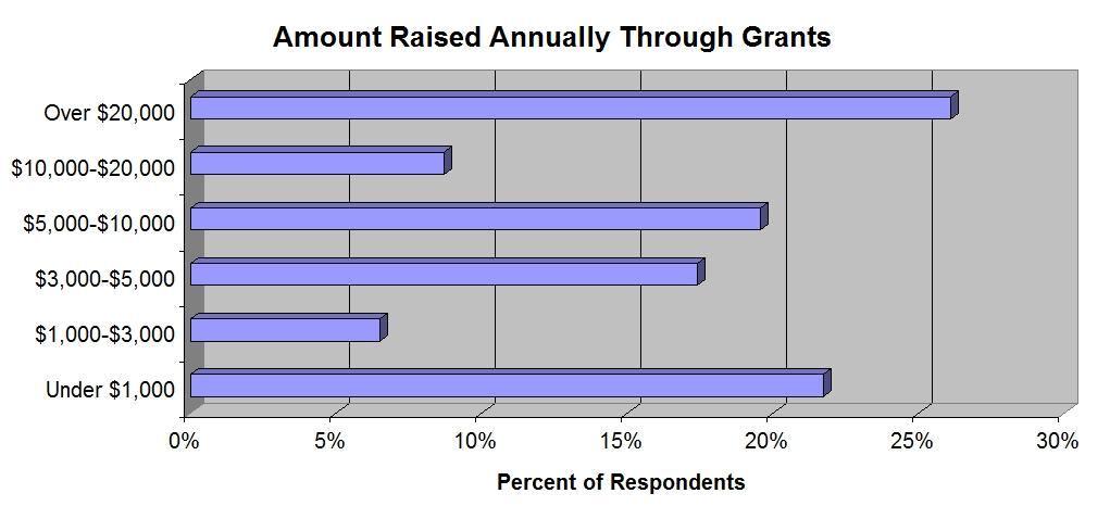 Amount Raised Through Grants For those who have applied, 35% raised $10,000 or more each year through grants. For those who have applied, over one quarter (26%) raised $20,000 or more.