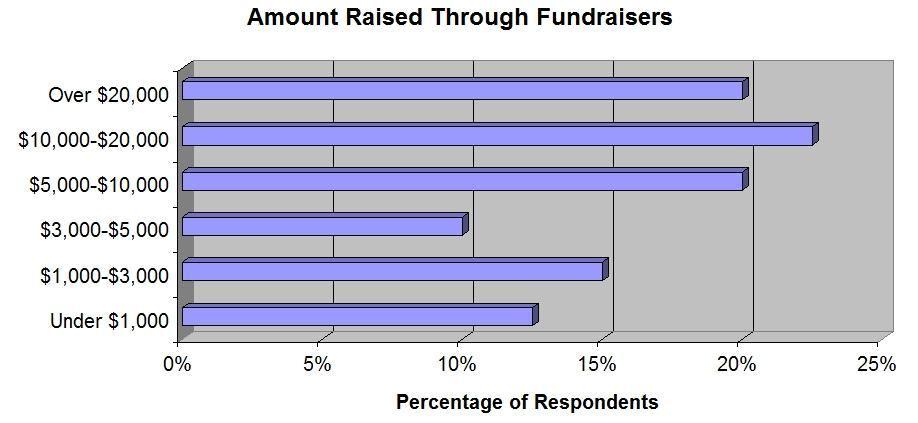 Fundraisers Fundraiser Data 43% said they do not do any fundraising. PTAs are reported as the most frequent source of fundraising initiatives.