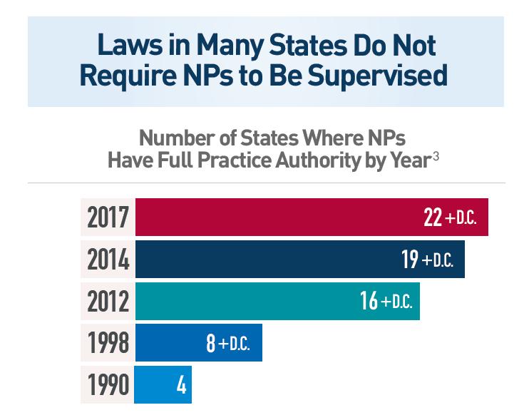 Changing Healthcare Marketplace Laws in Many States Do Not Require NPs to Have