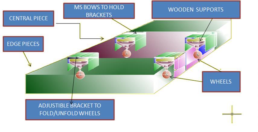 Brackets may be used to fix the rollers to the wooden supports which are held in position by means of an aluminum channel that runs lengthwise on the mattress.