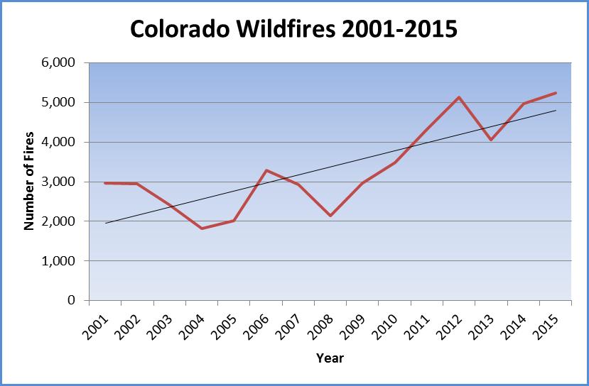 In 2016, there were a total of 4,783 wildland fires reported by local fire agencies that burned 42,112 acres. Of these, a total of 36 were classified as large fires.