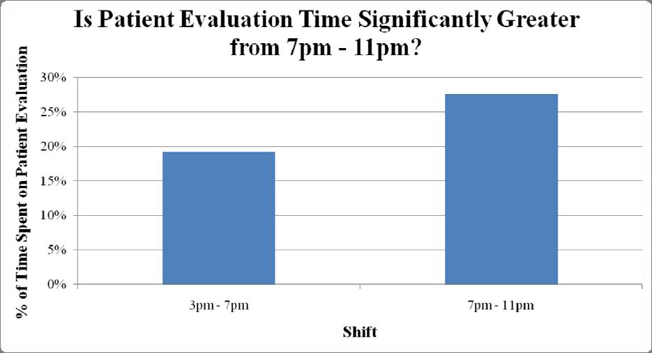 In an attempt to identify any additional factors that may be affecting the large increase in patient wait time from 3pm 11pm, the team compared the workload task percentages of all providers as a