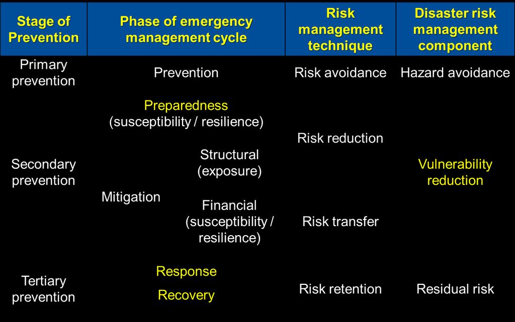 A comparison among various techniques for prevention,