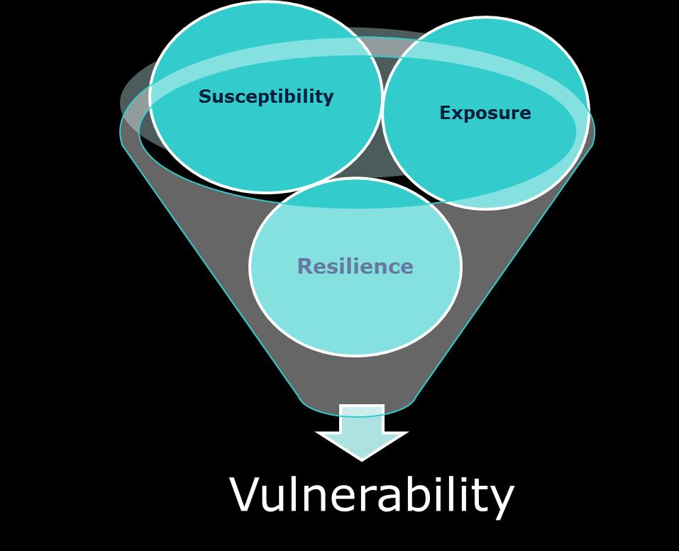 Vulnerability = (E x S) / R Factors affecting