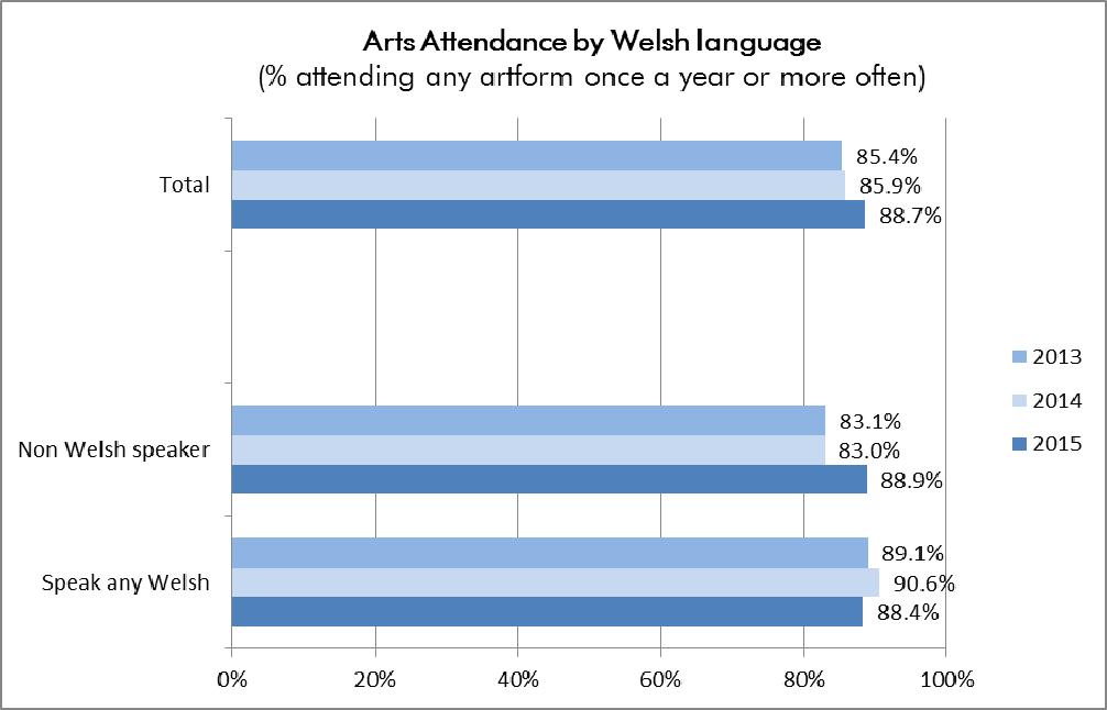 Welsh speakers at 48.9%, remain more likely than non-welsh speakers (38.1%) to take part in artistic activities.