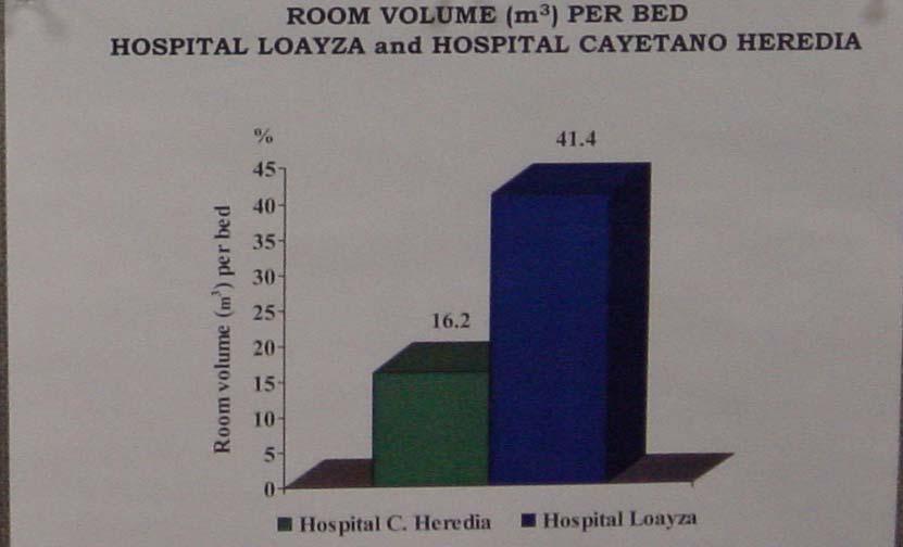 Room Volume Per Bed: Hospital Cayetano and Hospital Loayza ATS, May 20,