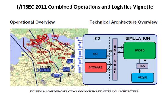 2) Combined Operations and Logistics as shown in