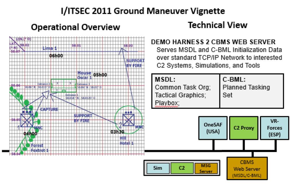 3) Ground Manoeuvre as shown in Figure 11. Figure 11: Ground Maneuver Vignette. The demonstrations leveraged both MSDL and C-BML for scenario initialization and execution.