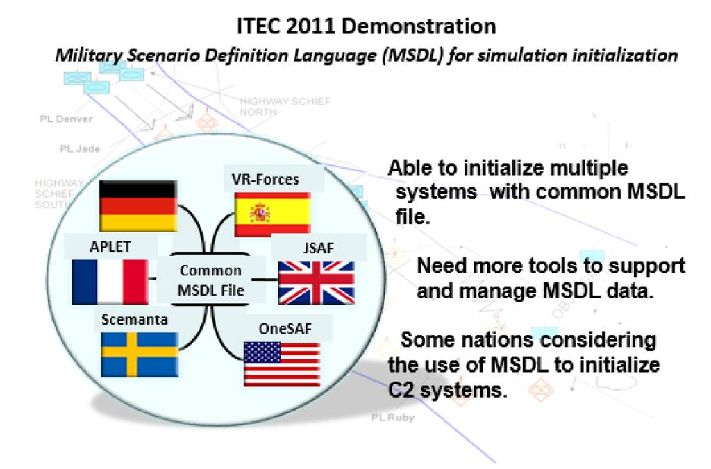 4.2 MSG-085 Initialization Coalition Demonstration (ITEC 2011) As presented in the C2SIM Client perspective brief and shown in Figure 7 this MSDL-initialization focused Coalition was developed as