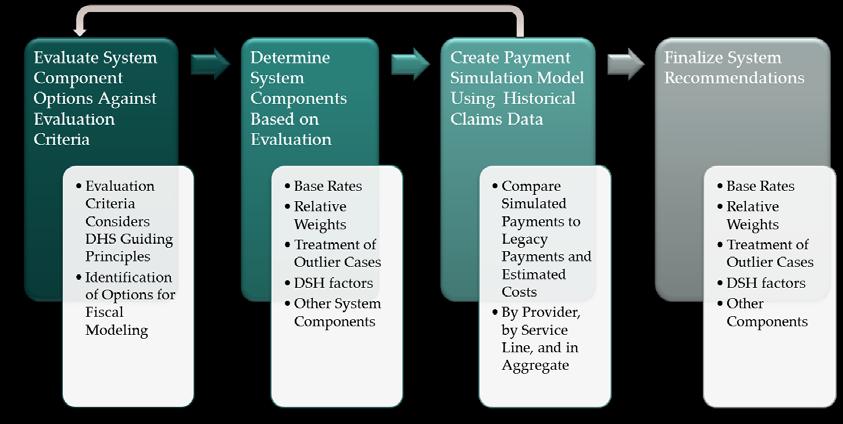 III. INPATIENT HOSPITAL RATES REBASING Modeling Process DHS worked with Navigant Consulting, Inc.