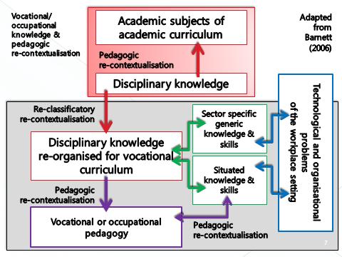Nature of vocational and professional curricula Bernstein s pedagogic device and the relationship between: the field of production (where knowledge is produced); the field of