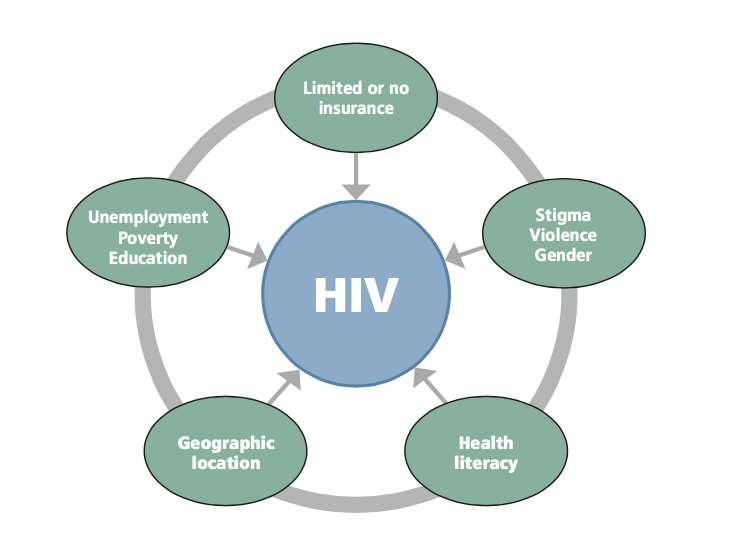 HIV infection: A single factor among many potential