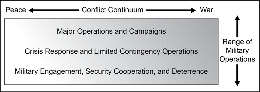 Range of Military Operations ROMO replaces both Spectrum of Conflict and Operational Themes Arms Control and Disarmament (JP 3-0) Noncombatant Evacuation (JP 3-68) Civil Support/DSCA (JP 3-28 and FM