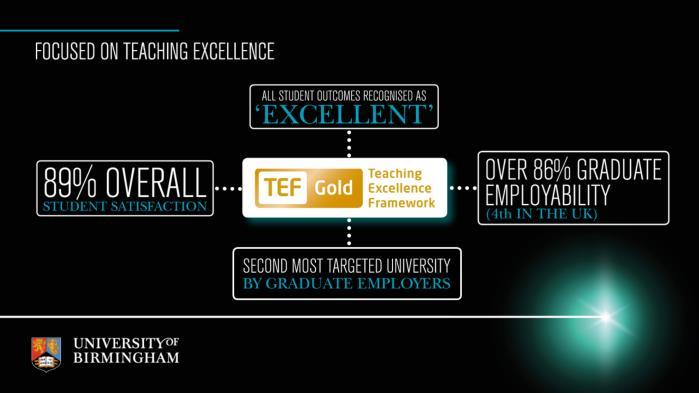 Focused on teaching excellence Gold in the inaugural Teaching Excellence Framework - One of only 8 Russell Group universities to be rated Gold - Reflects our focus on the quality of our teaching, and